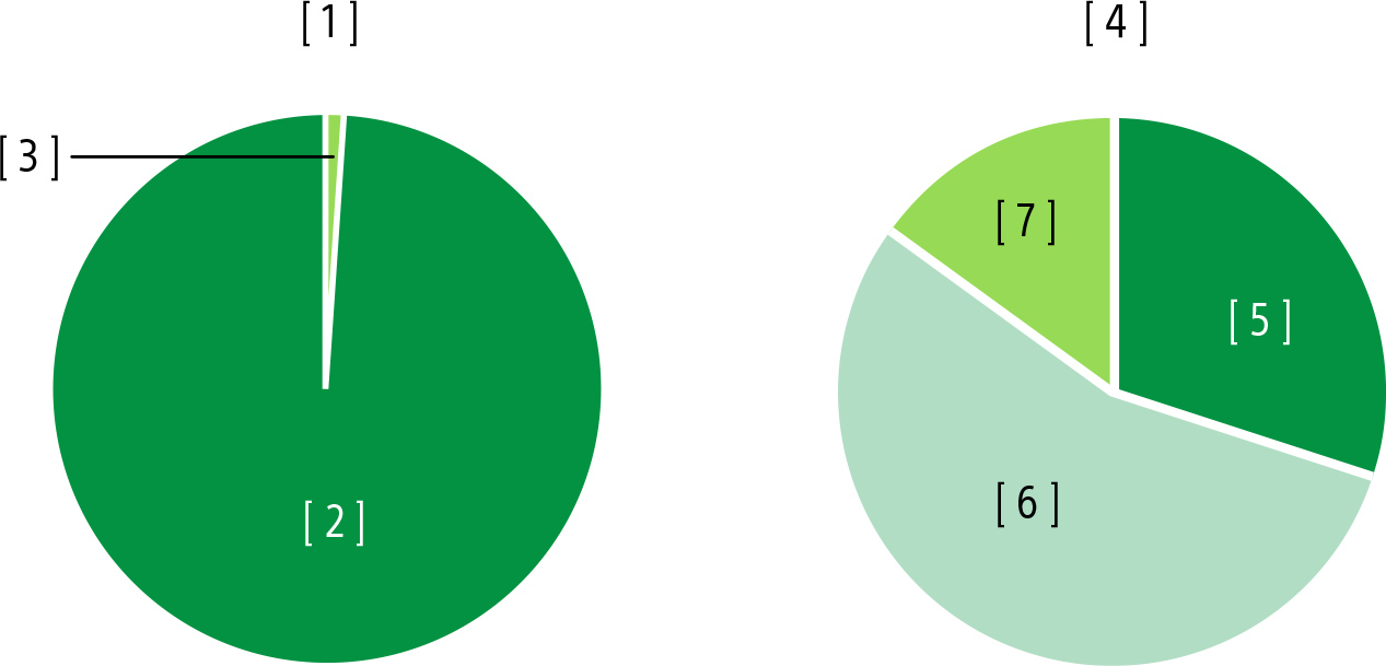 Kreisdiagramme zur Illustration der hohen Nutzung von recyceltem Material in SORPLAS gegenüber typischen schwer entflammbaren recycelten Polykarbonatkunststoffen
