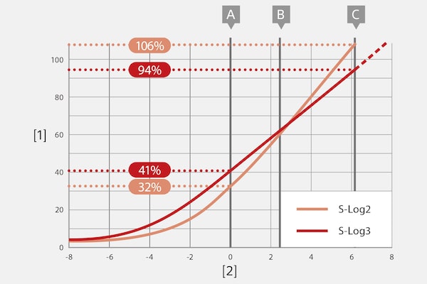 Fonctions S-Gamut et S-Log3 pour une grande flexibilité en post-production